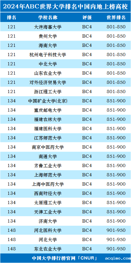 2024年中国（大陆）大学世界排名-第6张图片-伟德下载ios版