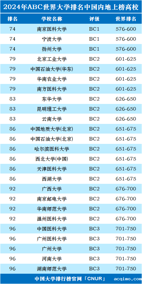 2024年中国（大陆）大学世界排名-第4张图片-伟德下载ios版