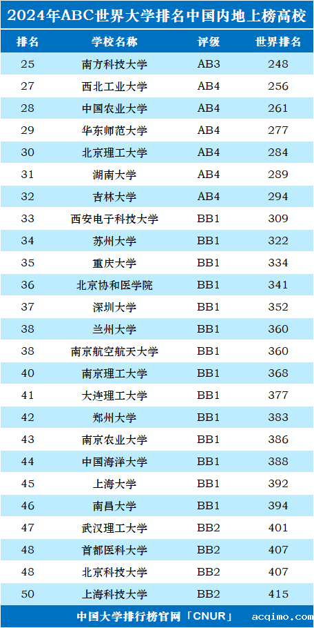 2024年中国（大陆）大学世界排名-第2张图片-伟德下载ios版