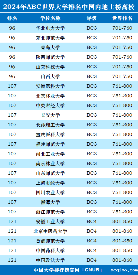 2024年中国（大陆）大学世界排名-第5张图片-伟德下载ios版