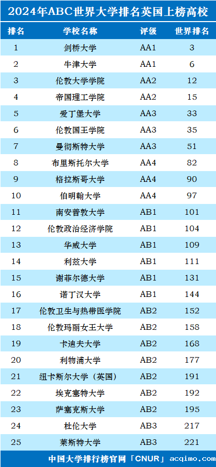 2024年英国大学世界排名-第1张图片-伟德下载ios版