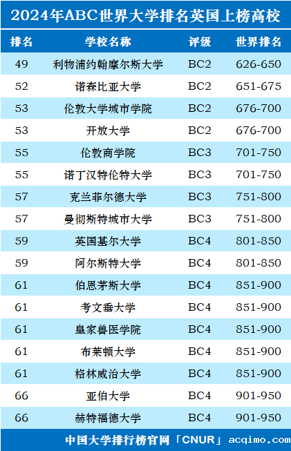 2024年英国大学世界排名-第3张图片-伟德下载ios版