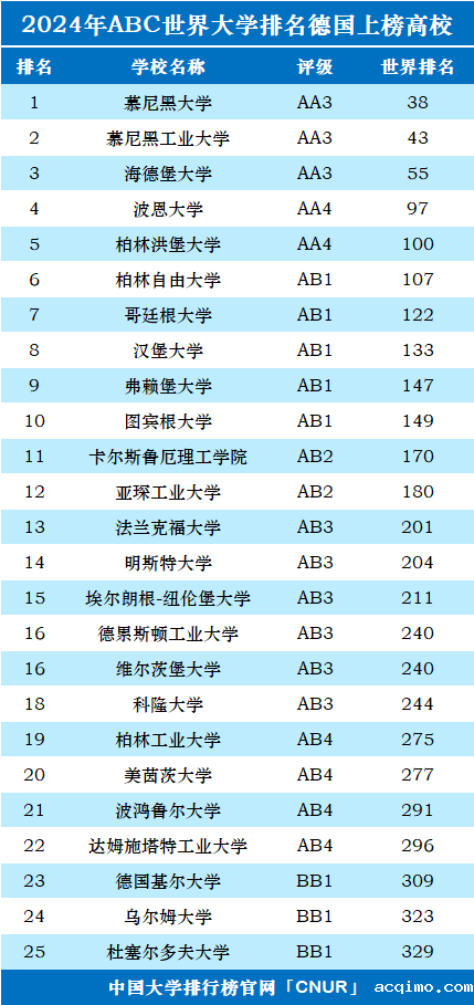 2024年德国大学世界排名-第1张图片-伟德下载ios版