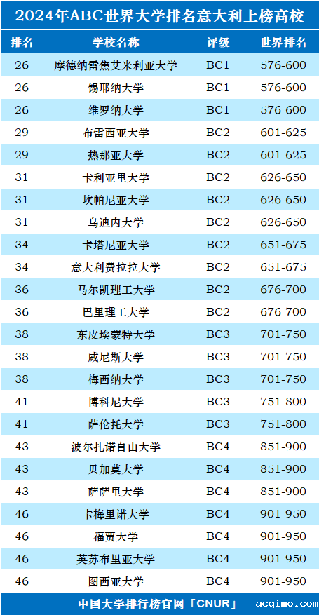 2024年意大利大学世界排名-第2张图片-伟德下载ios版