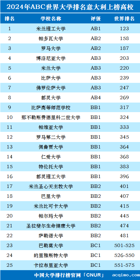 2024年意大利大学世界排名-第1张图片-伟德下载ios版