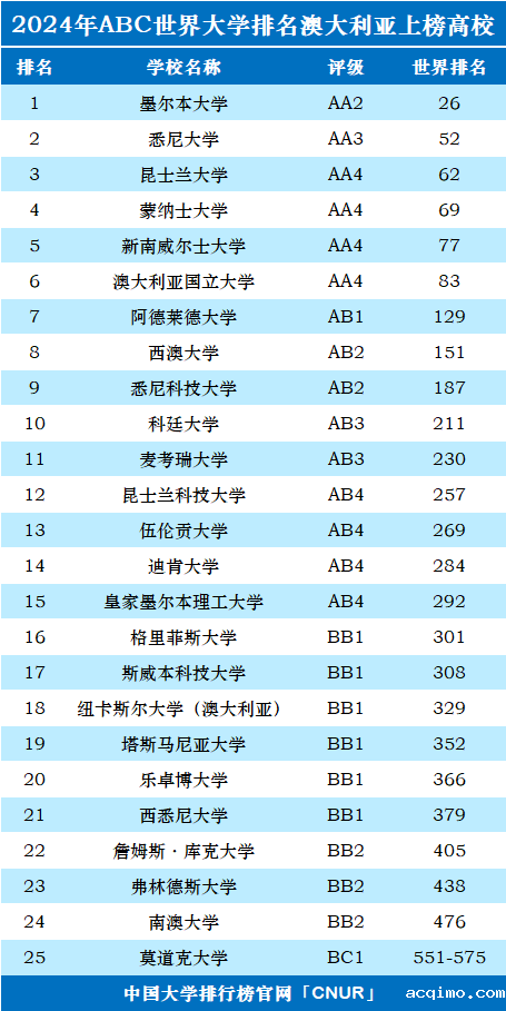 2024年澳大利亚大学世界排名-第1张图片-伟德下载ios版