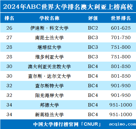 2024年澳大利亚大学世界排名-第2张图片-伟德下载ios版