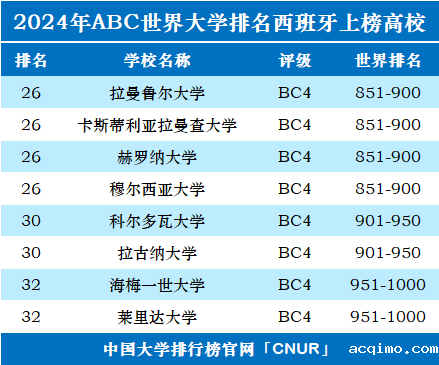 2024年西班牙大学世界排名-第2张图片-伟德下载ios版