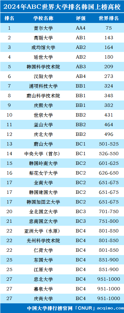 2024年韩国大学世界排名-第1张图片-伟德下载ios版