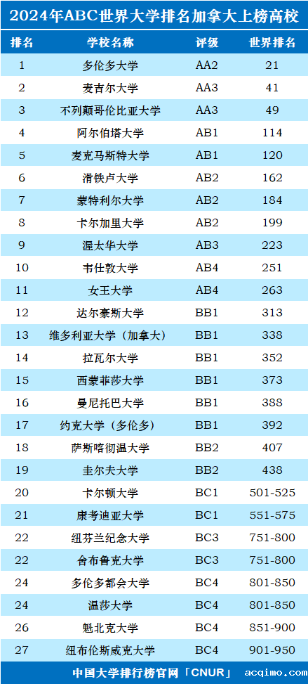 2024年加拿大大学世界排名-第1张图片-伟德下载ios版
