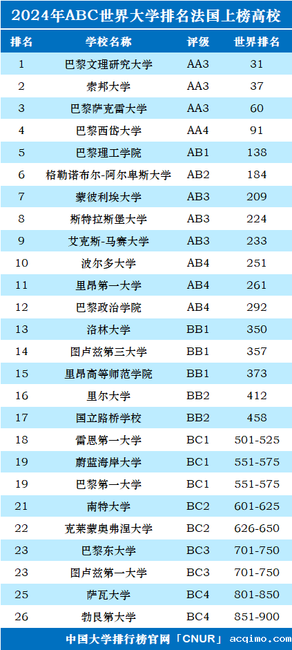 2024年法国大学世界排名-第1张图片-伟德下载ios版