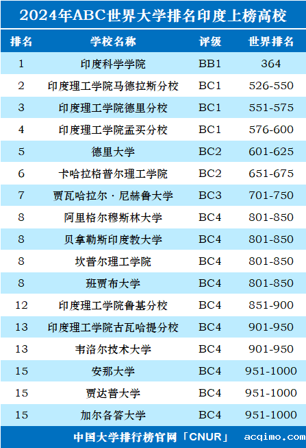 2024年印度大学世界排名-第1张图片-伟德下载ios版