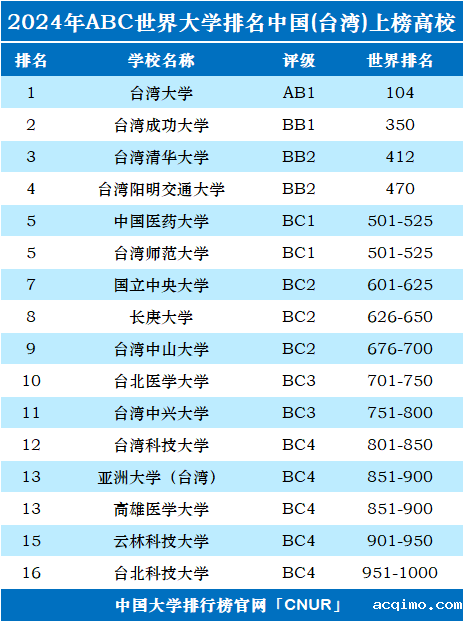 2024年中国台湾大学世界排名-第1张图片-伟德下载ios版