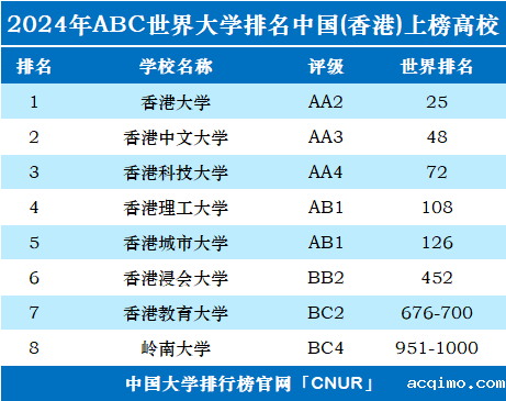 2024年中国香港大学世界排名-第1张图片-伟德下载ios版