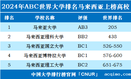 2024年马来西亚大学世界排名-第1张图片-伟德下载ios版