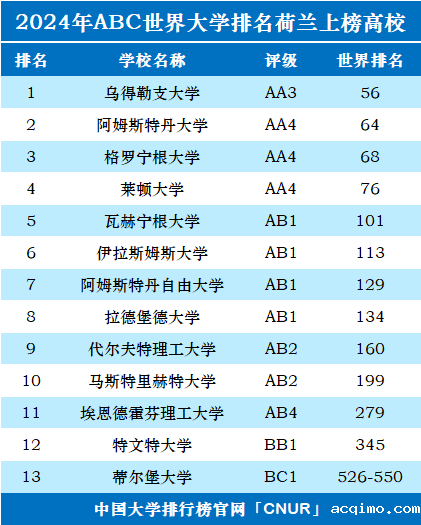 2024年荷兰大学世界排名-第1张图片-伟德下载ios版