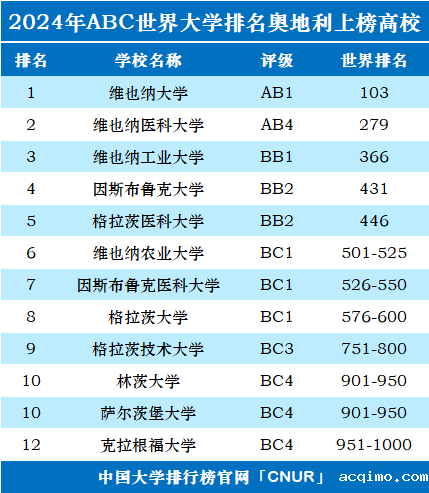 2024年奥地利大学世界排名-第1张图片-伟德下载ios版