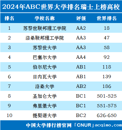 2024年瑞士大学世界排名-第1张图片-伟德下载ios版