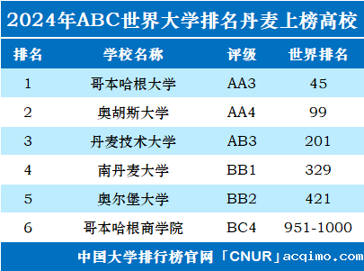 2024年丹麦大学世界排名-第1张图片-伟德下载ios版