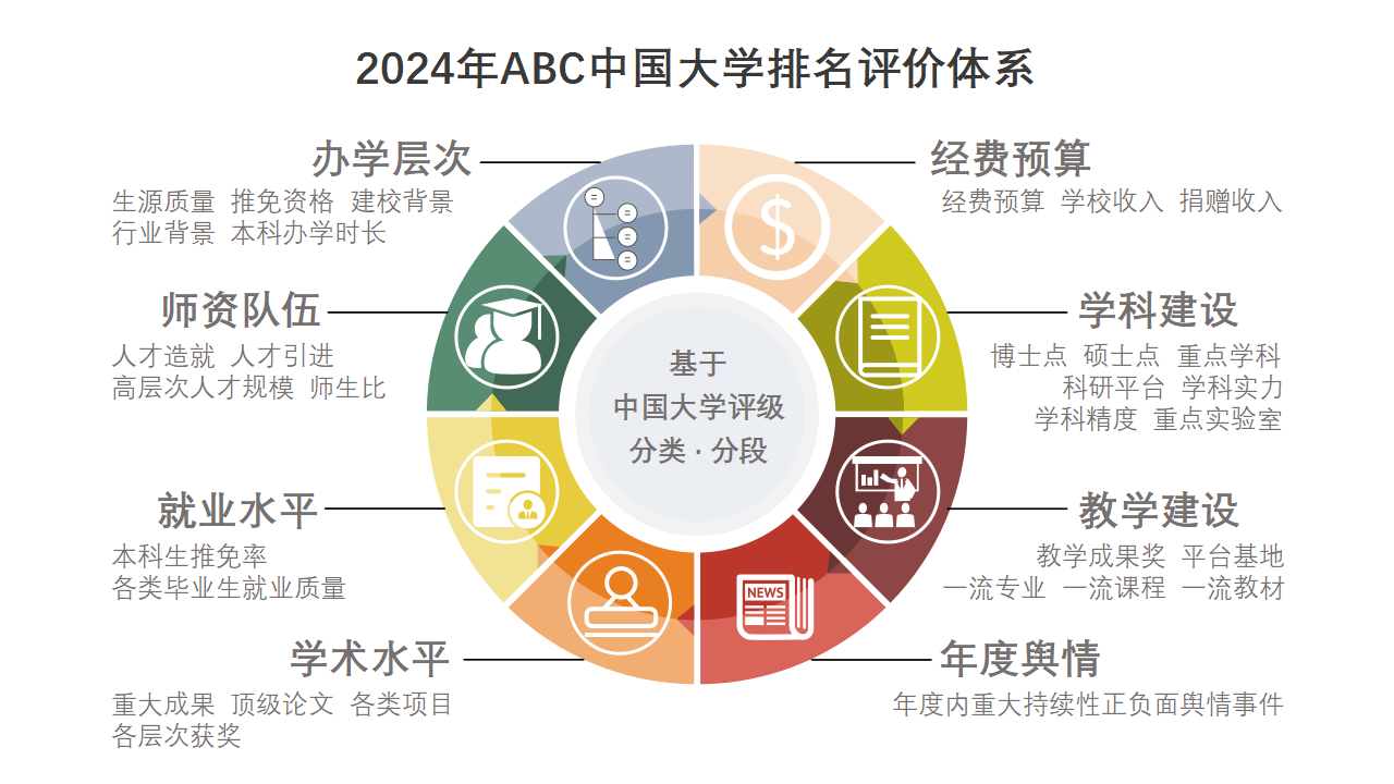 2024年ABC中国大学排名-第1张图片-伟德下载ios版