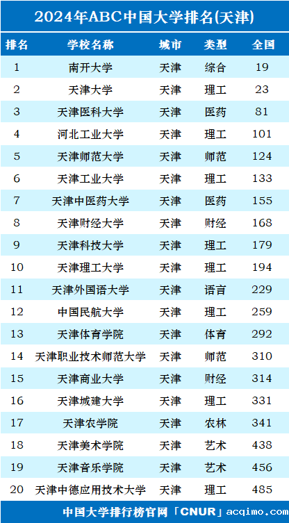 2024年天津市大学排名-第1张图片-伟德下载ios版