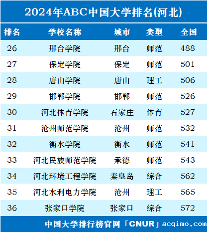 2024年河北省大学排名-第2张图片-伟德下载ios版