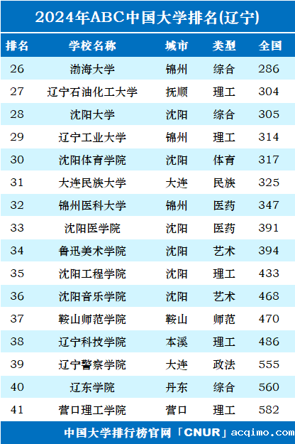 2024年辽宁省大学排名-第2张图片-伟德下载ios版
