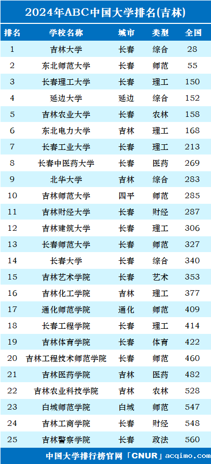 2024年吉林省大学排名-第1张图片-伟德下载ios版