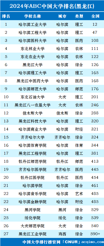 2024年黑龙江省大学排名-第1张图片-伟德下载ios版