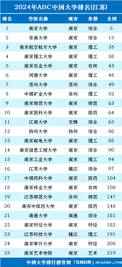 2024年江苏省大学排名-第1张图片-伟德下载ios版