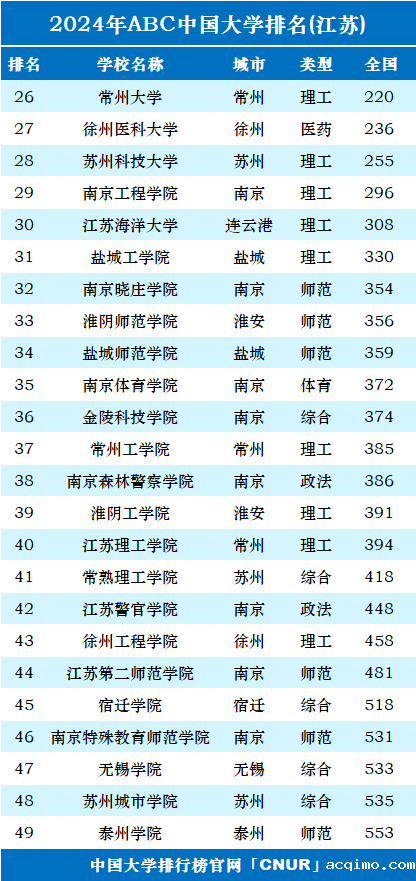 2024年江苏省大学排名-第2张图片-伟德下载ios版