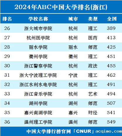 2024年浙江省大学排名-第2张图片-伟德下载ios版