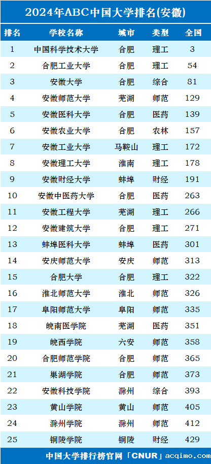 2024年安徽省大学排名-第1张图片-伟德下载ios版