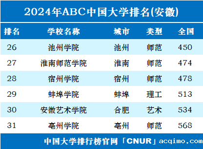 2024年安徽省大学排名-第2张图片-伟德下载ios版