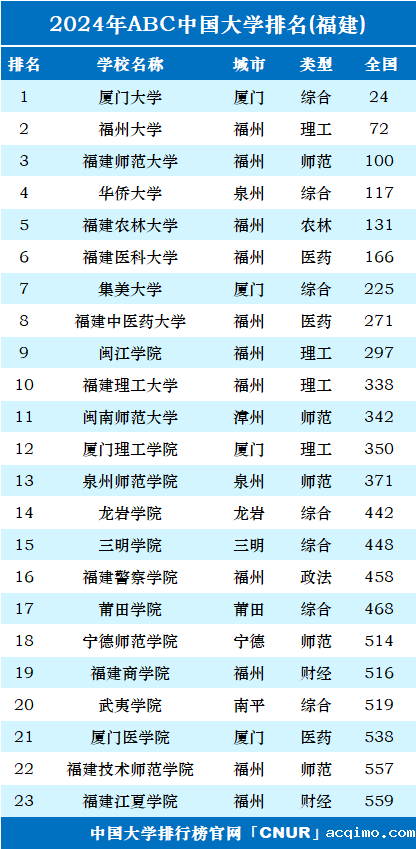 2024年福建省大学排名-第1张图片-伟德下载ios版