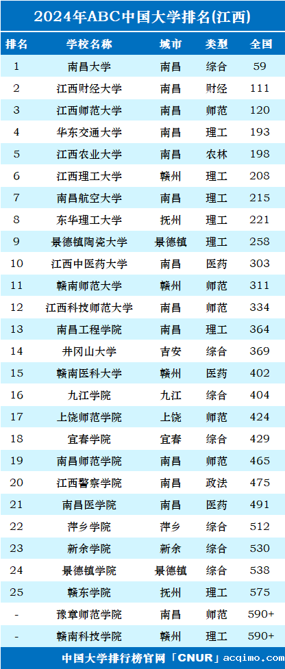 2024年江西省大学排名-第1张图片-伟德下载ios版