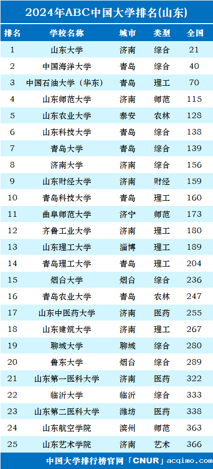 2024年山东省大学排名-第1张图片-伟德下载ios版