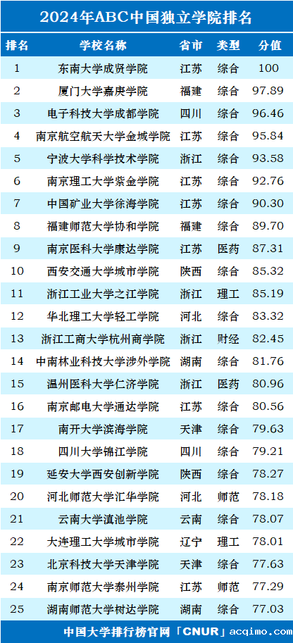 2024年ABC中国独立学院排名-第1张图片-伟德下载ios版