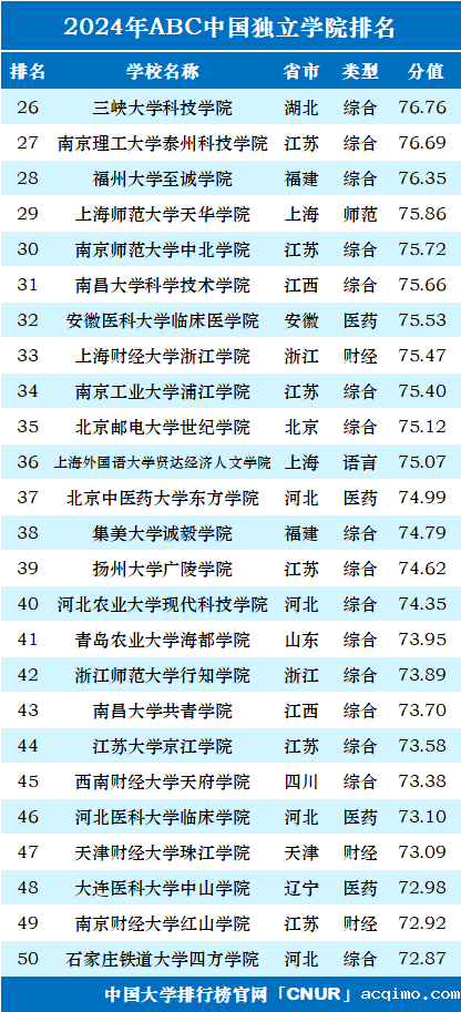 2024年ABC中国独立学院排名-第2张图片-伟德下载ios版