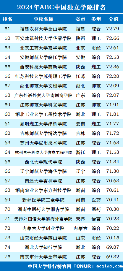 2024年ABC中国独立学院排名-第3张图片-伟德下载ios版