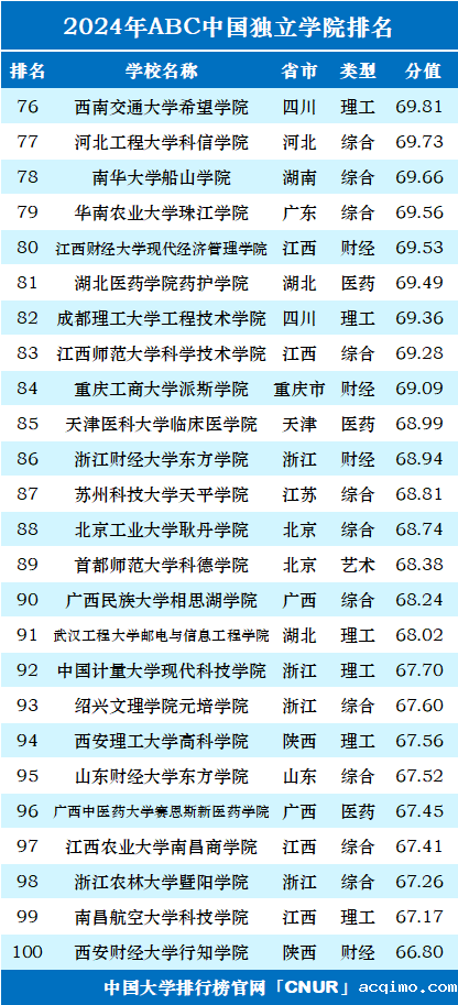 2024年ABC中国独立学院排名-第4张图片-伟德下载ios版