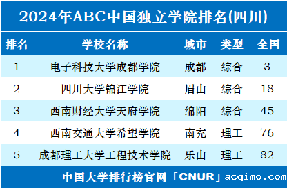 2024年四川独立学院排名-第1张图片-伟德下载ios版