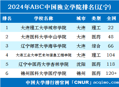2024年辽宁独立学院排名-第1张图片-伟德下载ios版
