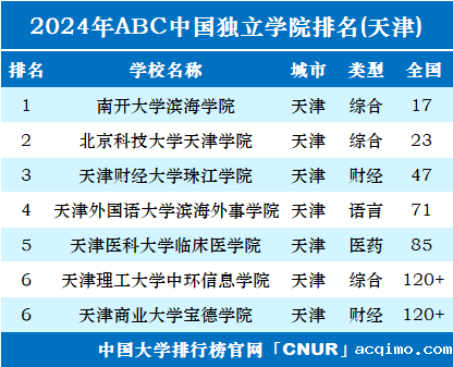 2024年天津独立学院排名-第1张图片-伟德下载ios版