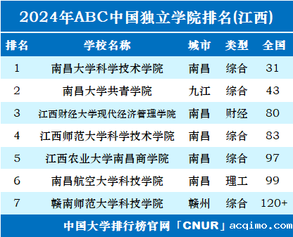 2024年江西独立学院排名-第1张图片-伟德下载ios版