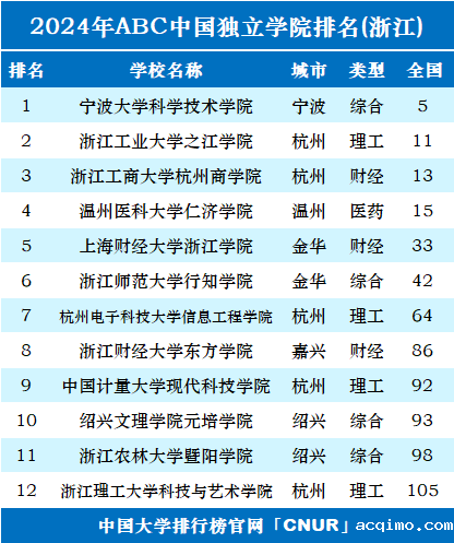 2024年浙江独立学院排名-第1张图片-伟德下载ios版
