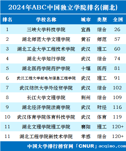 2024年湖北独立学院排名-第1张图片-伟德下载ios版