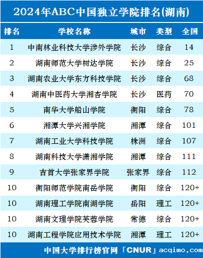 2024年湖南独立学院排名-第1张图片-伟德下载ios版