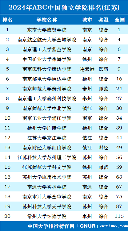 2024年江苏独立学院排名-第1张图片-伟德下载ios版