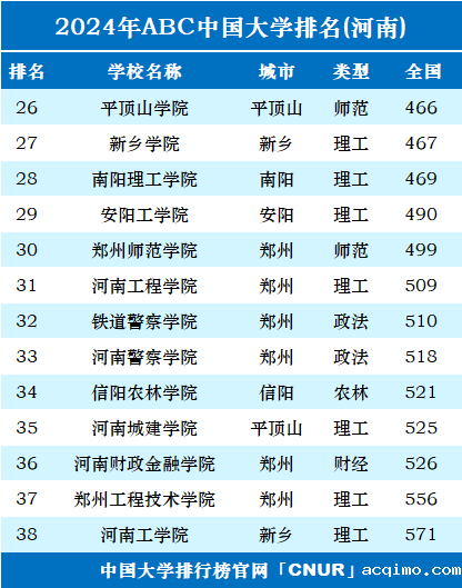 2024年河南省大学排名-第2张图片-伟德下载ios版
